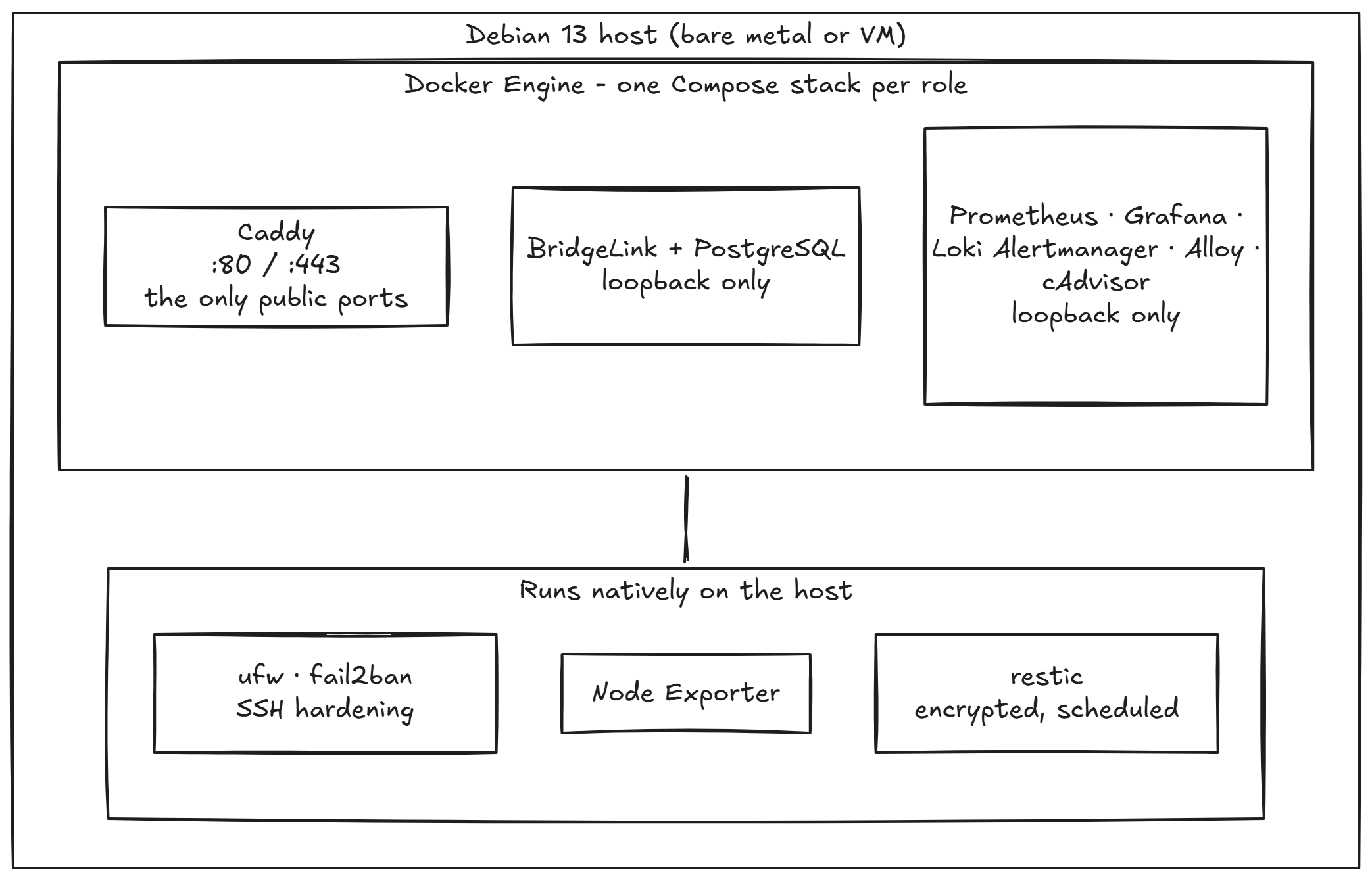 What runs where on a Linumed Base host: a Docker Engine group holding the Caddy,
BridgeLink and monitoring stacks, and a second group of services that run natively -
ufw/fail2ban/SSH hardening, Node Exporter and restic.
