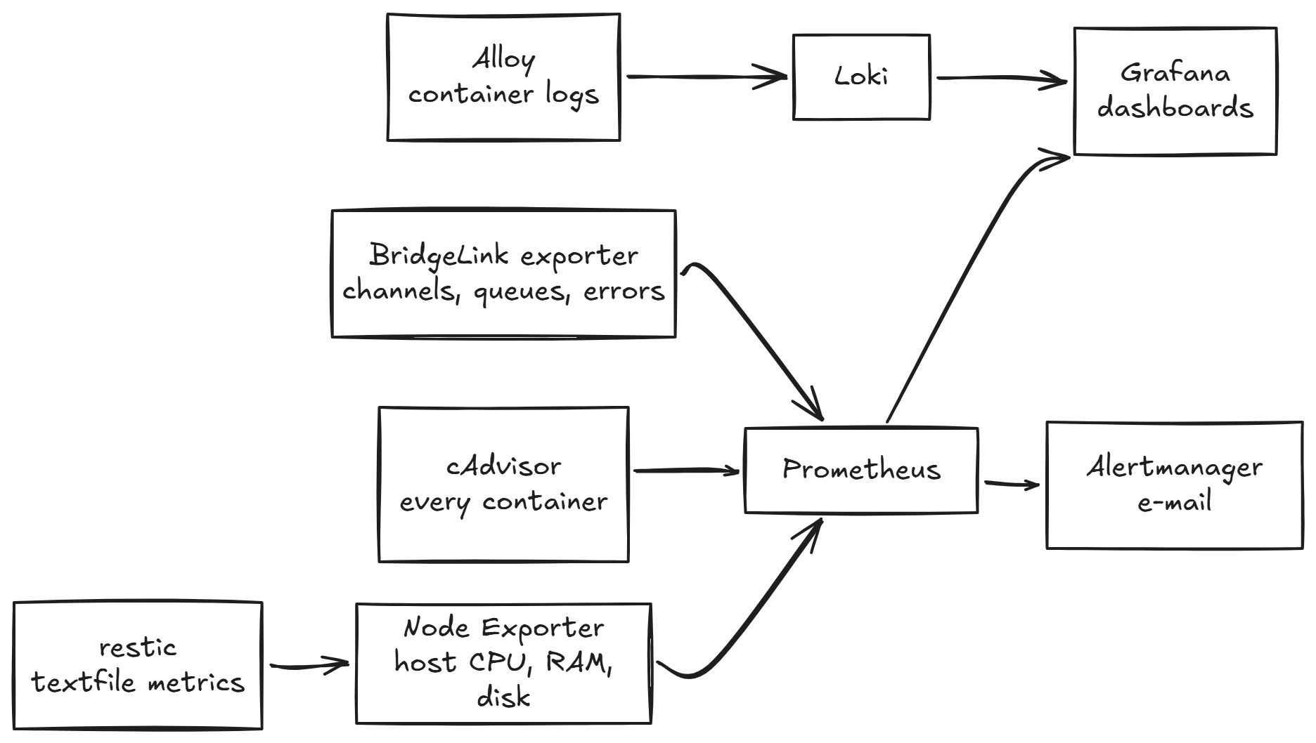 What reports to whom: restic feeds the Node Exporter's textfile collector; Node
Exporter, cAdvisor and the BridgeLink exporter all scrape into Prometheus; Alloy ships
logs to Loki; Prometheus and Loki both feed Grafana, and Prometheus also feeds
Alertmanager.