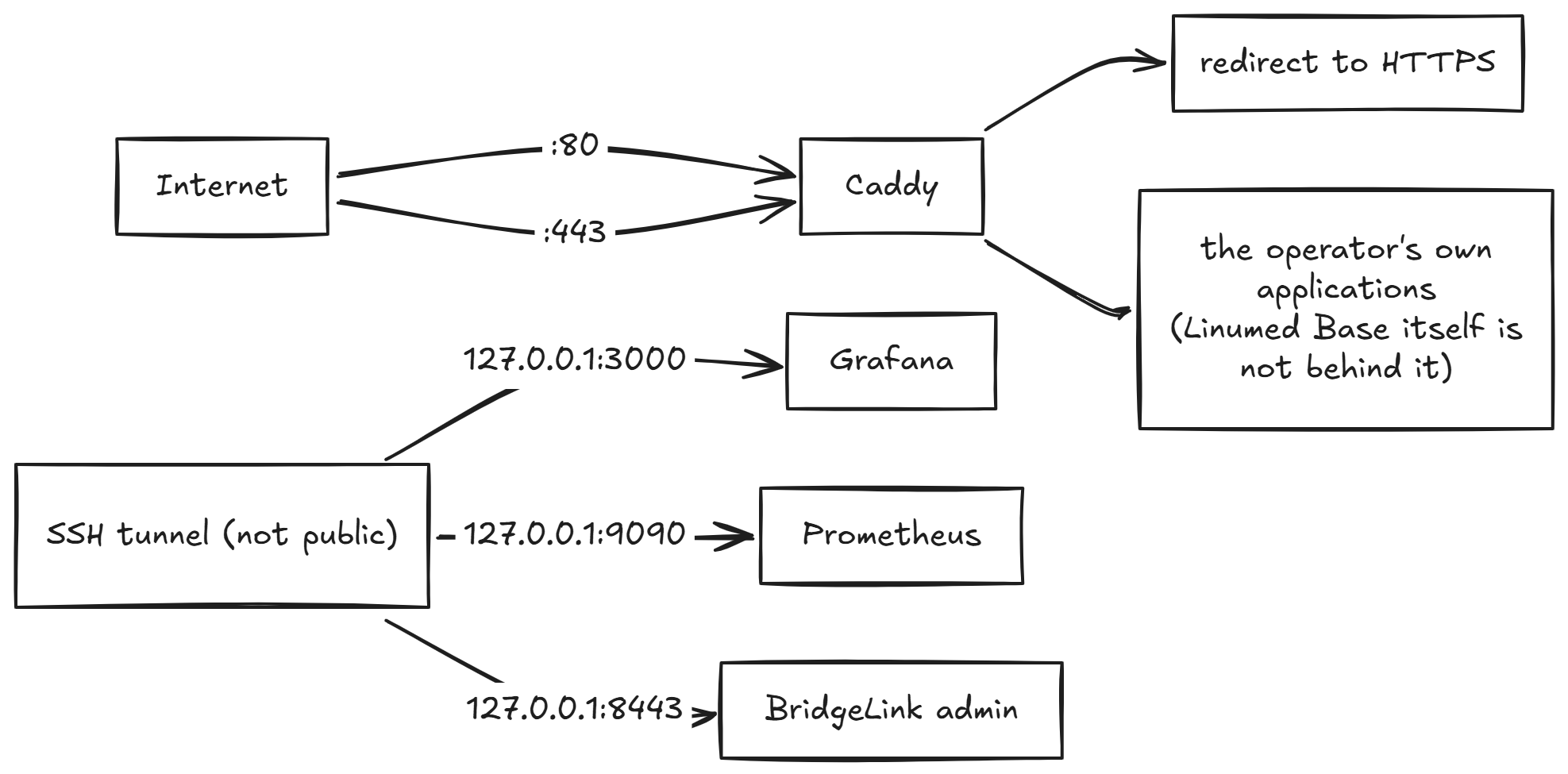 Access paths: the internet reaches Caddy on :80 and :443 only, which redirects to
HTTPS and proxies the operator's own applications. Grafana, Prometheus and the BridgeLink
admin interface are reachable exclusively through an SSH tunnel on
127.0.0.1.